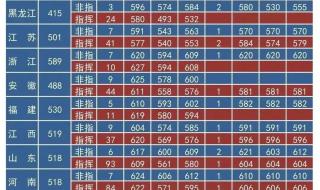 湖北省2023一本线预估 湖北省2023一本线预估